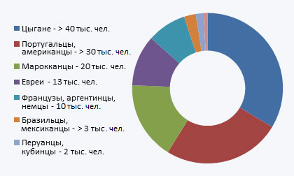 20% населения Испании